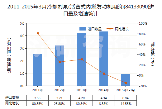 2011-2015年3月冷卻劑泵(活塞式內(nèi)燃發(fā)動(dòng)機(jī)用的)(84133090)進(jìn)口量及增速統(tǒng)計(jì)